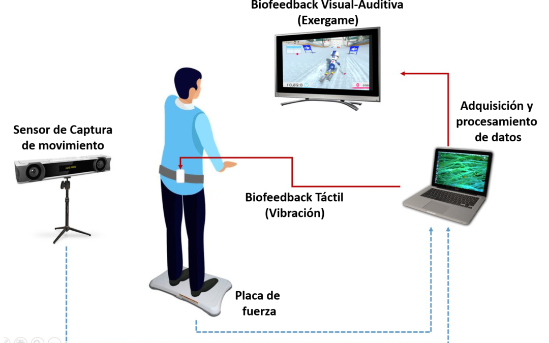 Sistema para Entrenar y Evaluar el Equilibrio en Sit-to-Stand y Bipedestacion